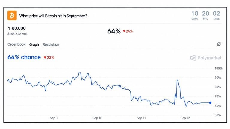 Polymarket gives bitcoin price a 64% chance of reaching $80k this month