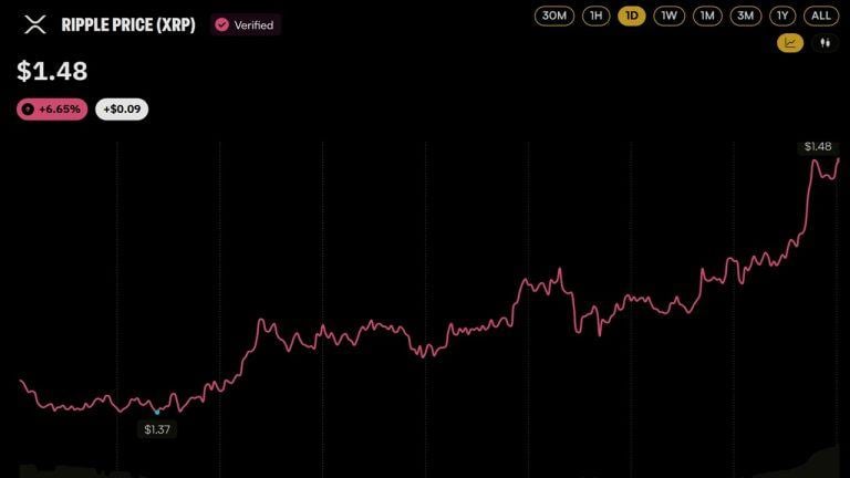 Ripple brings custody to absa as xrp price jumps 6.7%: here’s what launched