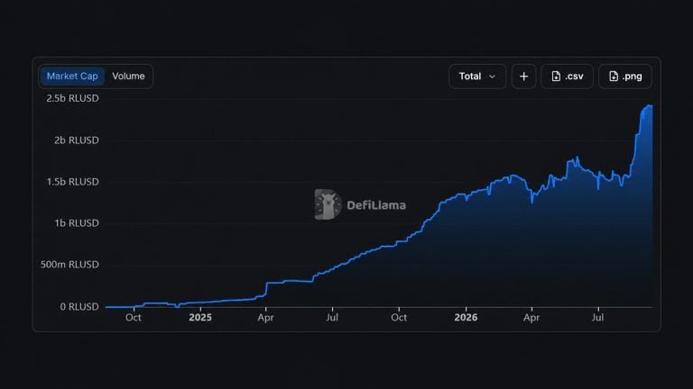 Ripple’s rlusd sets a $2.44b record, mostly outside the xrp ledger