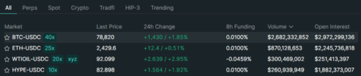 Wtioil is now #3 asset by volume on hyperliquid with $300 million