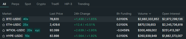 Wtioil is now #3 asset by volume on hyperliquid with $300 million