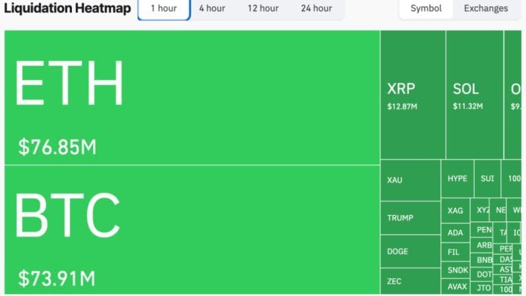 Bitcoin spikes above $82k after heavy short liquidations
