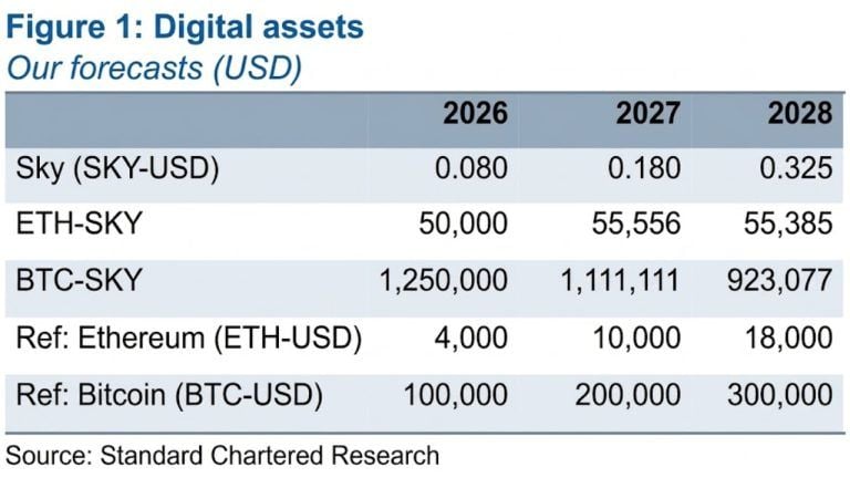 Analyst sees sky rising 5x, beating bitcoin on ‘federal bank’ model