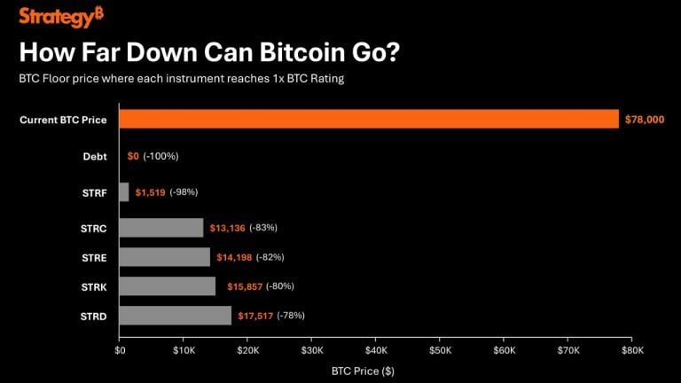Strategy: bitcoin would have to fall 83% for strc to hit 1x btc rating