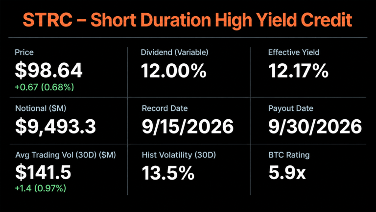 Strategy’s bitcoin war chest sat still while saylor defended strc