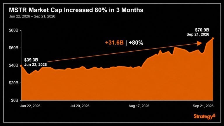 Strategy’s market cap soared 80% in 3 months; the stock rose 54%
