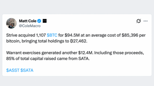 Strive scoops up 1,107 bitcoin as its $2.3b treasury expands
