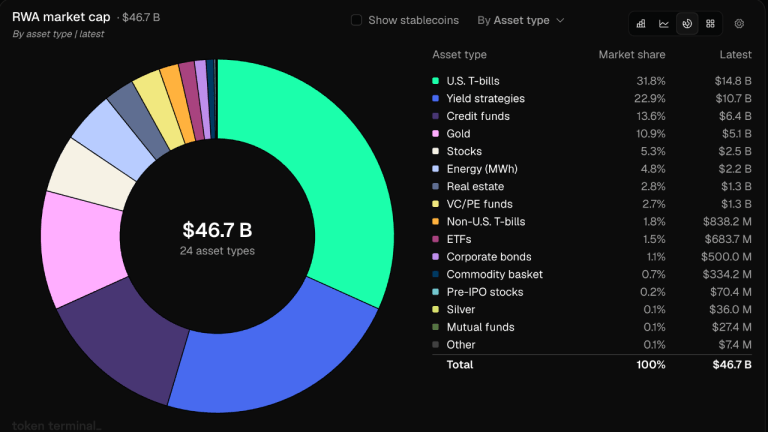 Tokenized rwas hit $46.7b as ethereum holds nearly half the market