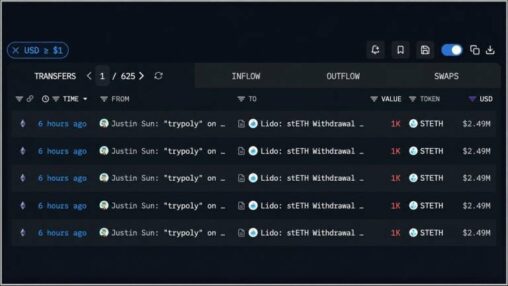 Tron’s justin sun pulls 10,000 eth and sends $12.3m to poloniex