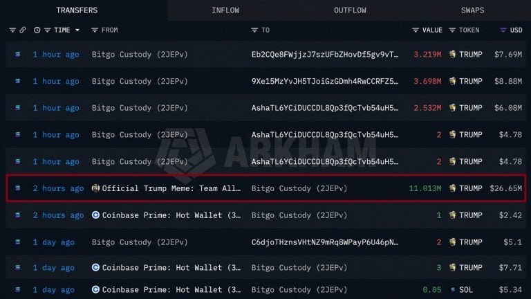 Trump meme team moves $26.65m in sol ahead of token unlock