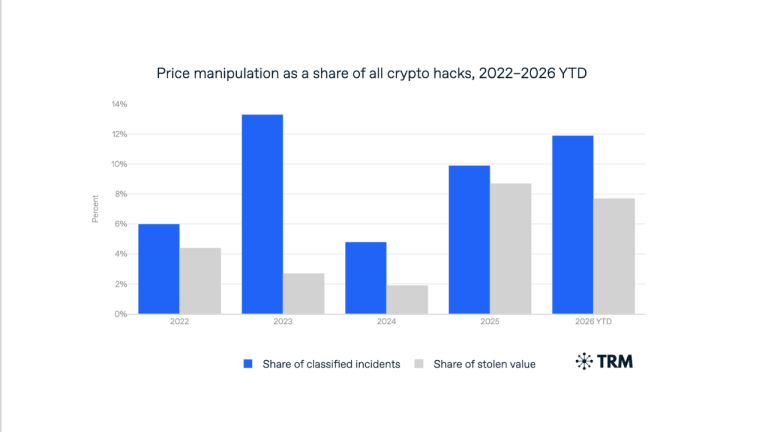 Rising price manipulation attacks increasingly hurt crypto traders and lenders