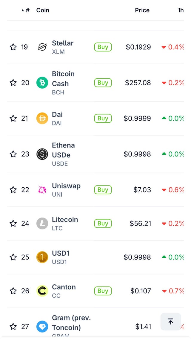 See you later canton and usd1,litecoin slowly pushing past some other cryptos by market cap. watch this space!!