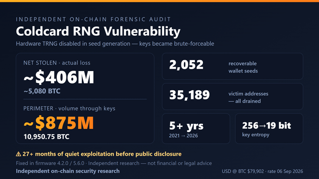 [serious] i reconstructed the coldcard rng losses on chain and it came out bigger than the public numbers (2,052 seeds, 35,189 drained addresses)