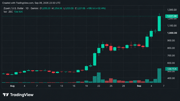 Weekly crypto recap: bitcoin rises as zec deliver strong gains