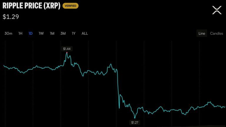 Xrp falls 10% as ripple insists it stands on ‘settled ground’