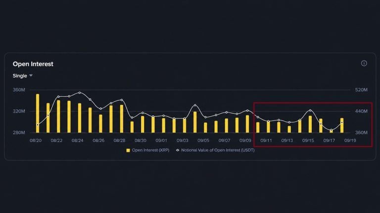 Xrp open interest is back above pre clarity levels