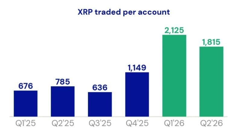 Us spot xrp etf inflows reach $1.68 billion as demand accelerates