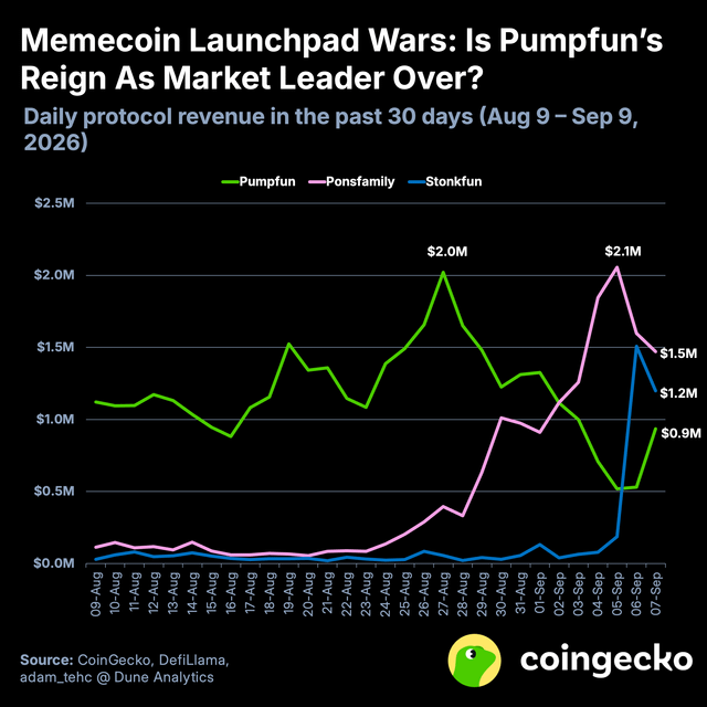 Pumpfun loses its market leader status as the market shifts towards stocks "related" memecoins