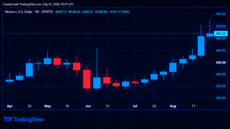 Zcash and monero’s price rip higher as privacy coin markets roar