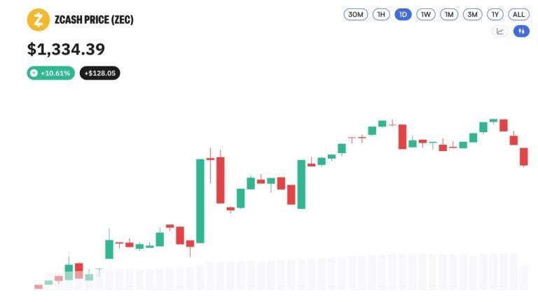 Zcash nears $1,400 as privacy coins rally