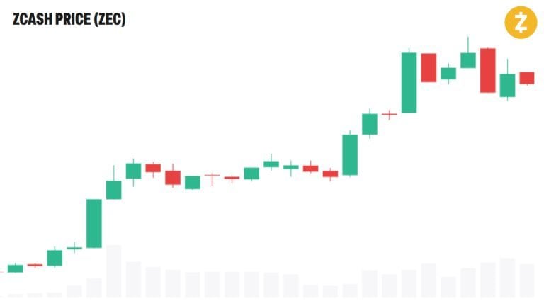 Zcash mining highly profitable: grayscale says rewards beat bitcoin 2x