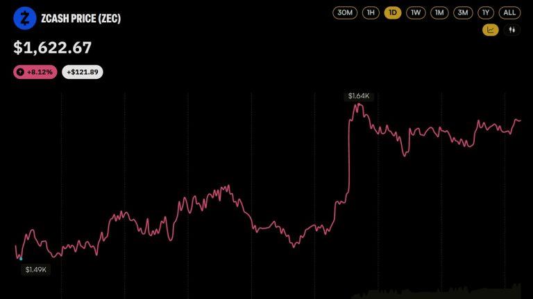 Zcash price cracks $1,600 as 21shares lists europe’s first zec product