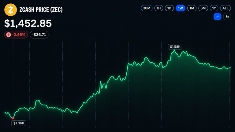 Zcash price holds above $1,440 after sharp rally pullback