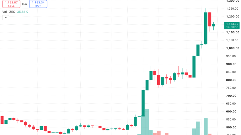 Zcash surges 2,496% as privacy sector leaves crypto rivals behind