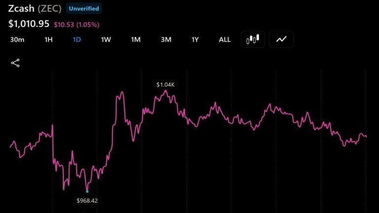 Zcash tops $1,000 as arthur hayes and others back the privacy trade