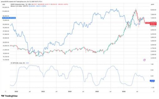 Bitcoin diverges from south korean stocks as ai concerns deepen the kospi selloff
