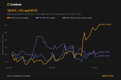 The vix of bonds is rising but bitcoin and stocks aren't hearing it yet