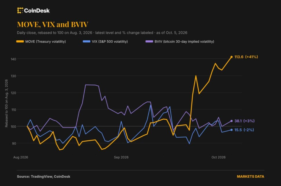 The vix of bonds is rising but bitcoin and stocks aren't hearing it yet
