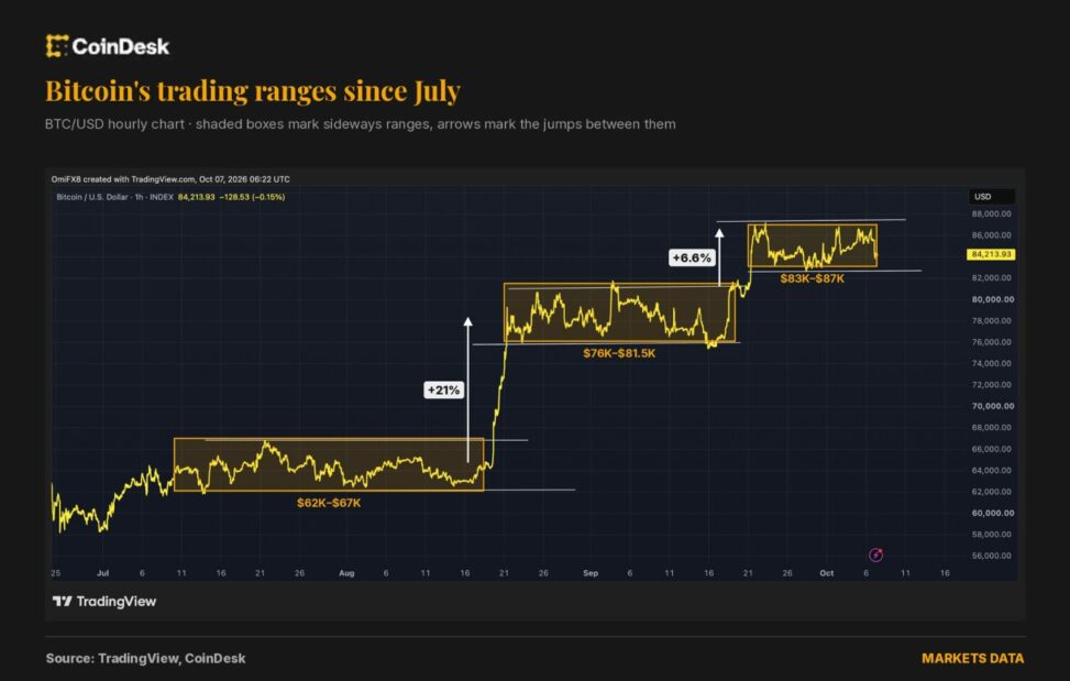 Down but not out. bitcoin's stair step bullish trajectory is still intact