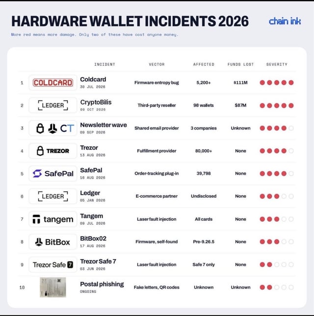 These are the top 10 hardware wallet incidents so far for just 2026. it's been more than a coldcard issue. you can still keep funds safe with hardware wallets, but be extra careful out there.