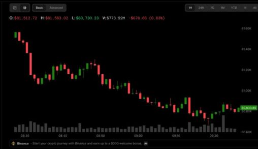 Bitcoin wilts as fed rate uncertainty weighs. kospi plunges 8%