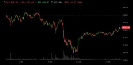Bitcoin rebounds to $82,000 as trump rules out iran strikes, oil drops