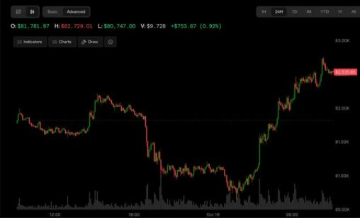Bitcoin, korea’s kospi and nasdaq futures rally as china gdp beats estimates