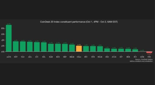 Crypto traders are in risk on mode as bitcoin dominance nears return to 60%