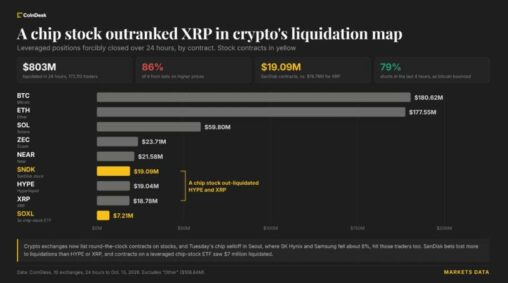 Tokenized sandisk bets saw more liquidations than xrp as asia’s chip rout wipes out $800 million