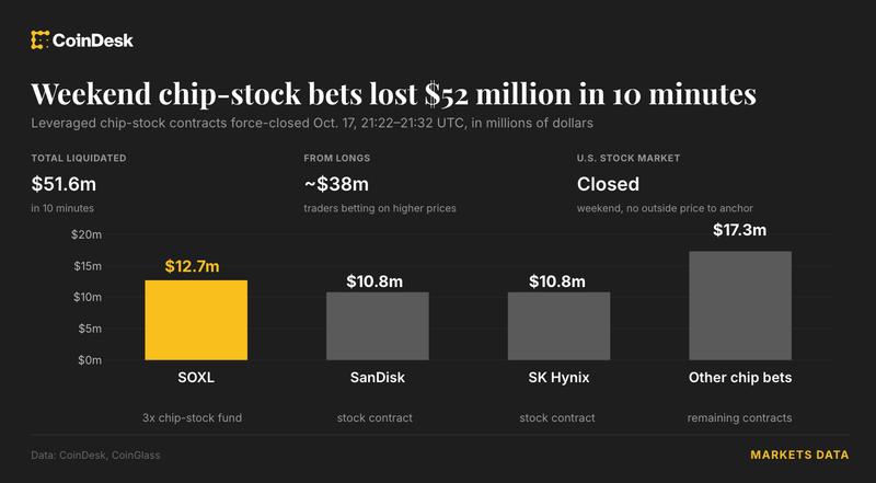 Chip stock bets lost $52 million in 10 minutes with wall street shut