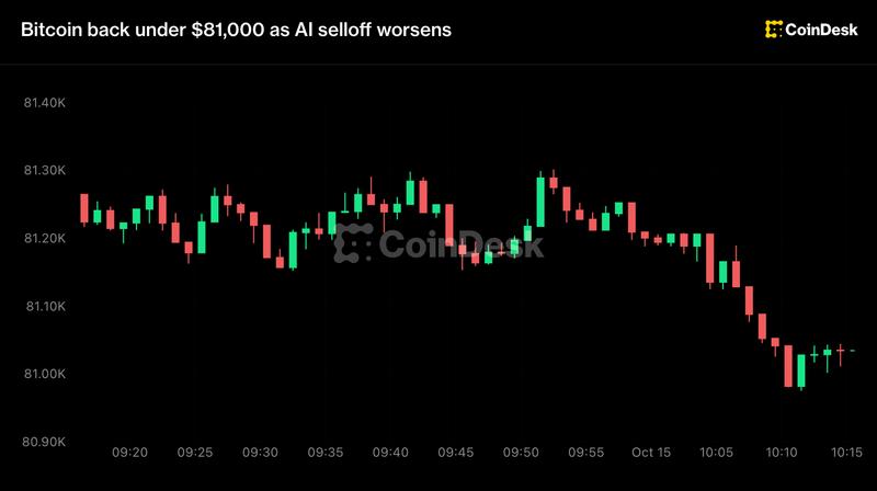 Live updates: bitcoin back under $81,000 as ai selloff worsens