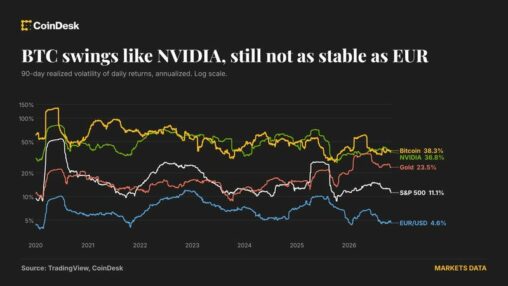 Bitcoin's price is as jumpy as nvidia's and eight times more turbulent than the euro