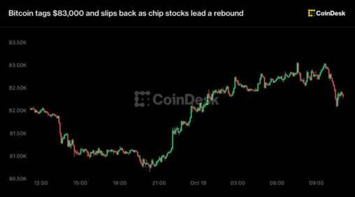 Live updates: bitcoin tags $83,000 and slips back as chip stocks lead a rebound