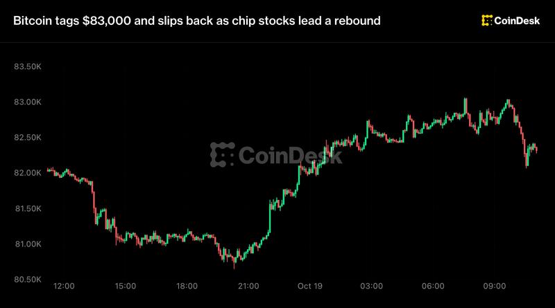 Live updates: bitcoin tags $83,000 and slips back as chip stocks lead a rebound