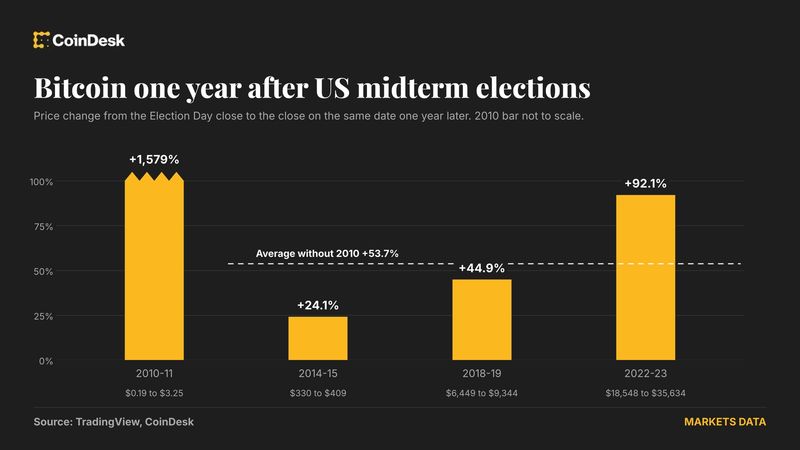 Bitcoin has soared 50% on average after midterms. the s&p 500 has gained 15%.