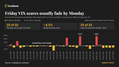 Wall street freaked out friday. vix and bitcoin say the fear may fade monday.