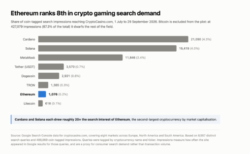 Cryptocasino.com data: cardano and solana outrank ethereum 20 to 1 in crypto gaming demand