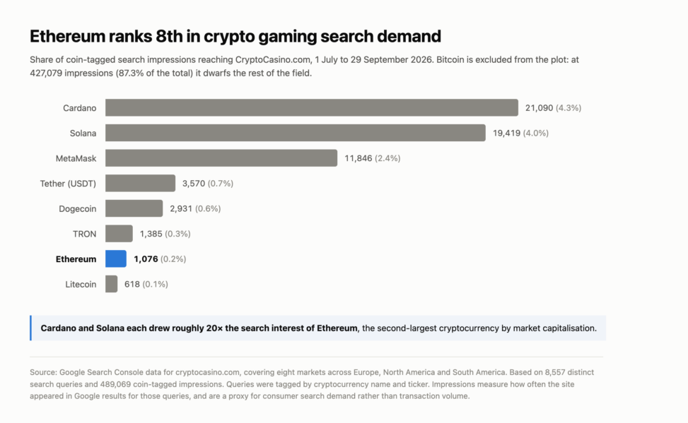 Cryptocasino.com data: cardano and solana outrank ethereum 20 to 1 in crypto gaming demand