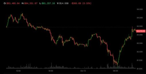 Bitcoin rebounds above $83,000 as it decouples from tumbling korean stocks and nasdaq futures