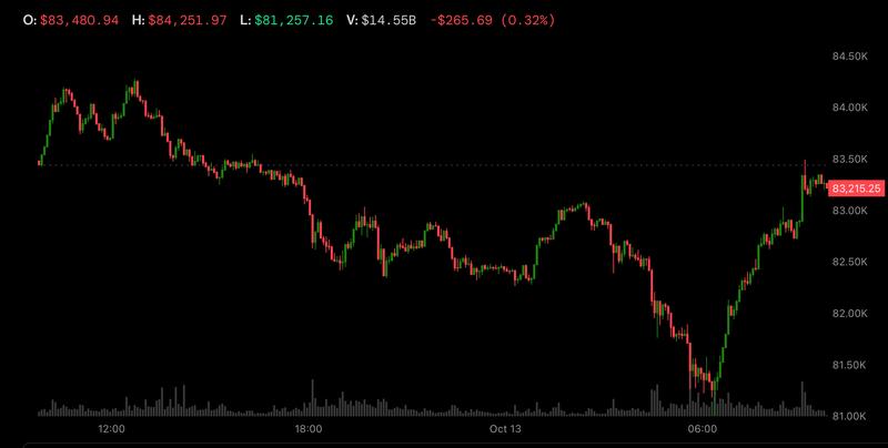 Bitcoin rebounds above $83,000 as it decouples from tumbling korean stocks and nasdaq futures